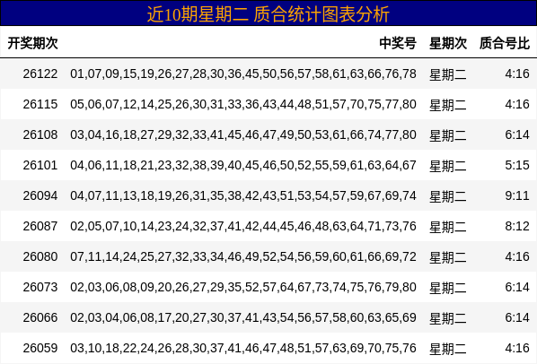 近10期星期二 质合统计图表分析