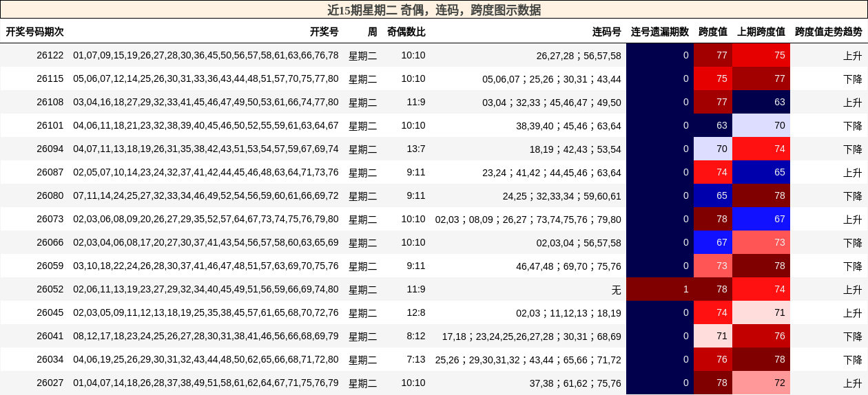 近15期星期二 奇偶，连码，跨度图示数据