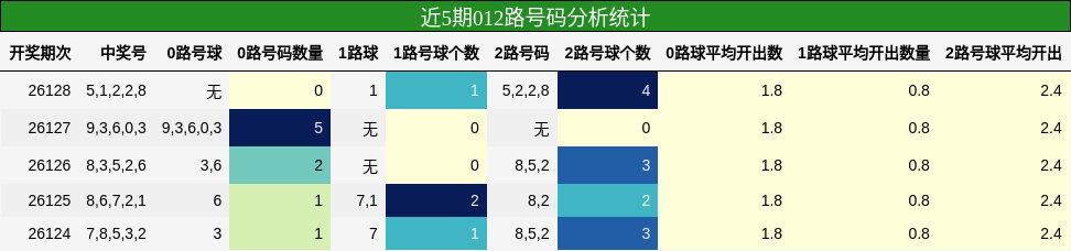 近5期012路号码分析统计