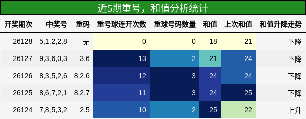 近5期重号，和值分析统计