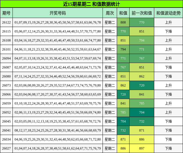 近15期星期二 和值数据统计