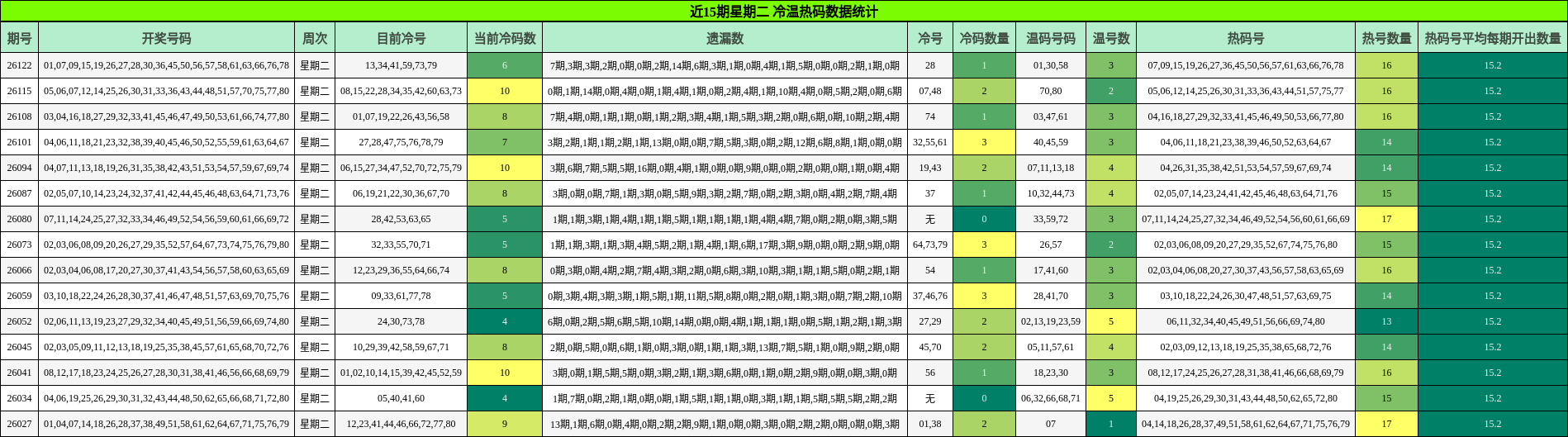 近15期星期二 冷温热码数据统计