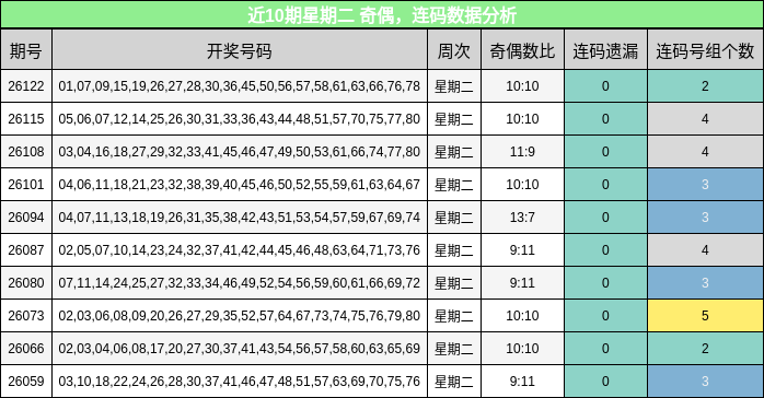 近10期星期二 奇偶，连码数据分析