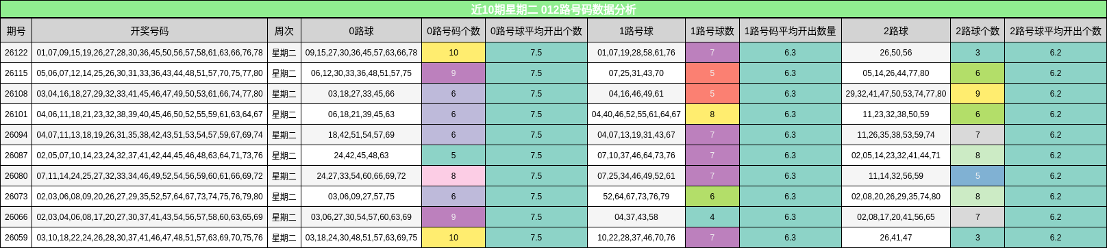 近10期星期二 012路号码数据分析