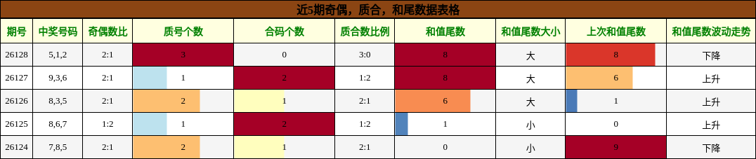 奇偶分析，质合分析，和尾分析