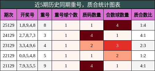 近5期历史同期重号，质合统计图表