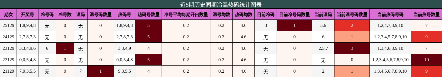 近5期历史同期冷温热码统计图表