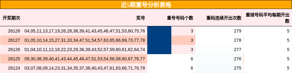 近5期重号分析表格