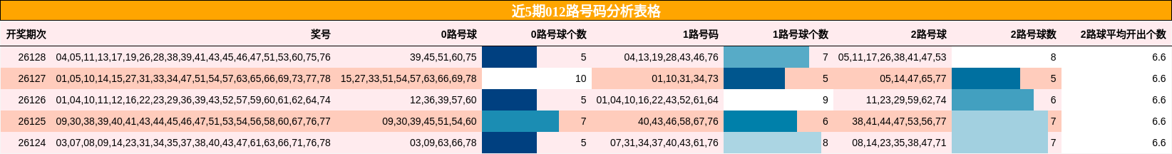 近5期012路号码分析表格