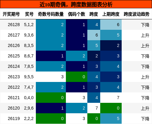 奇偶分析，跨度分析