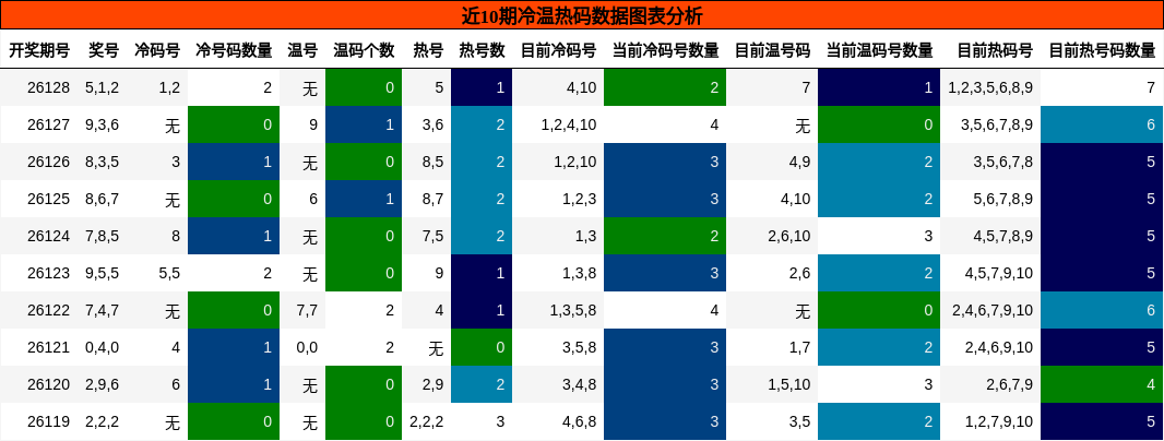 冷温热码分析