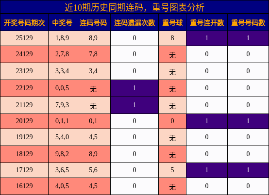 连码分析，重号分析