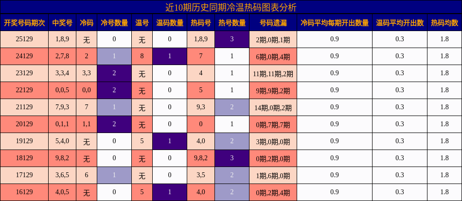 冷温热码分析