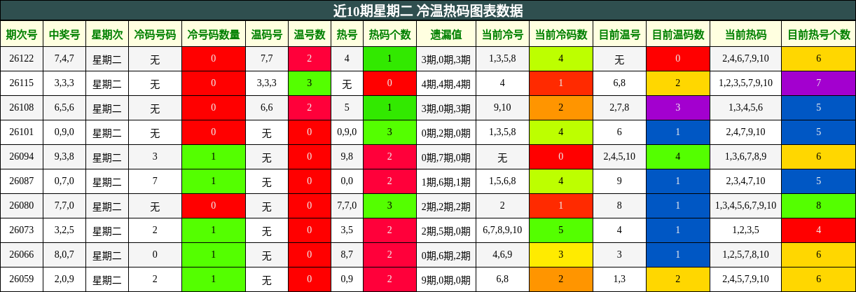 近10期星期二 冷温热码图表数据