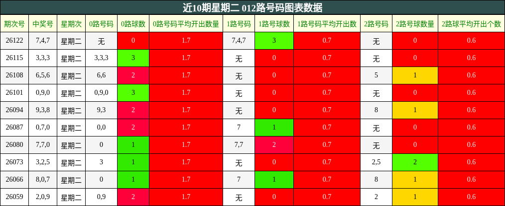 近10期星期二 012路号码图表数据