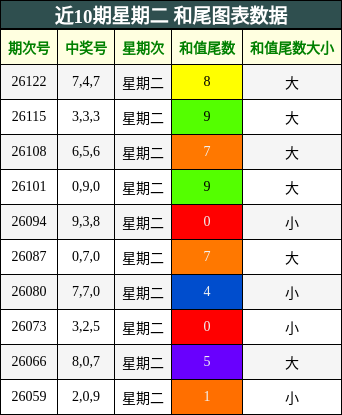 近10期星期二 和尾图表数据