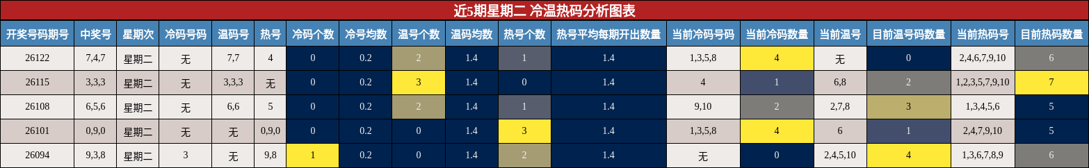 近5期星期二 冷温热码分析图表