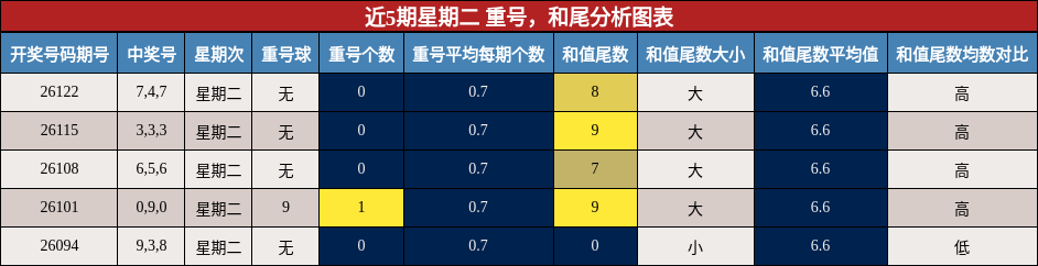 近5期星期二 重号，和尾分析图表