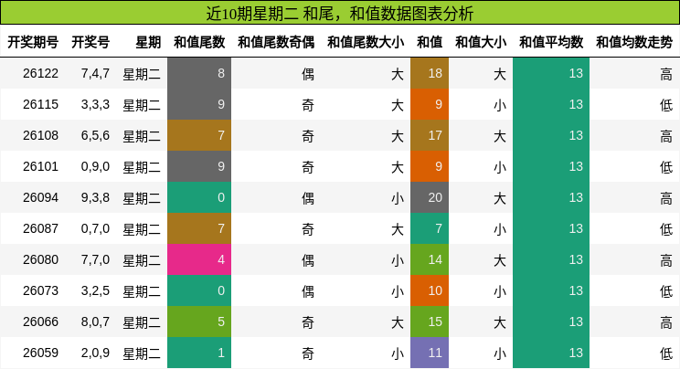 和尾分析，和值分析