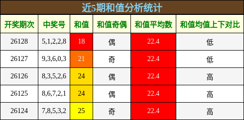 和值分析