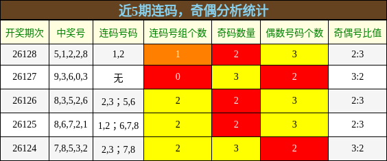 连码分析，奇偶分析
