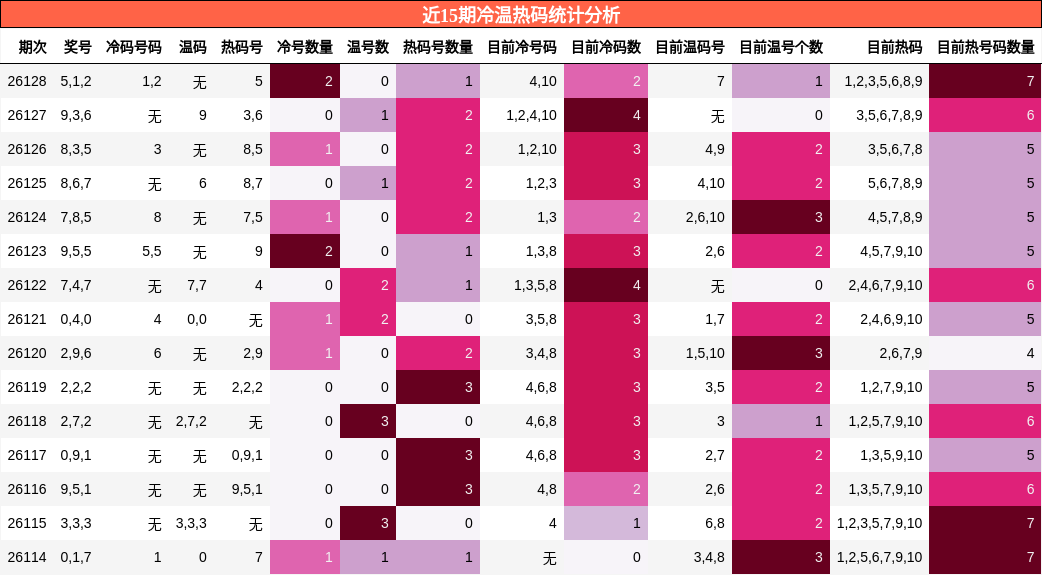 近15期冷温热码统计分析