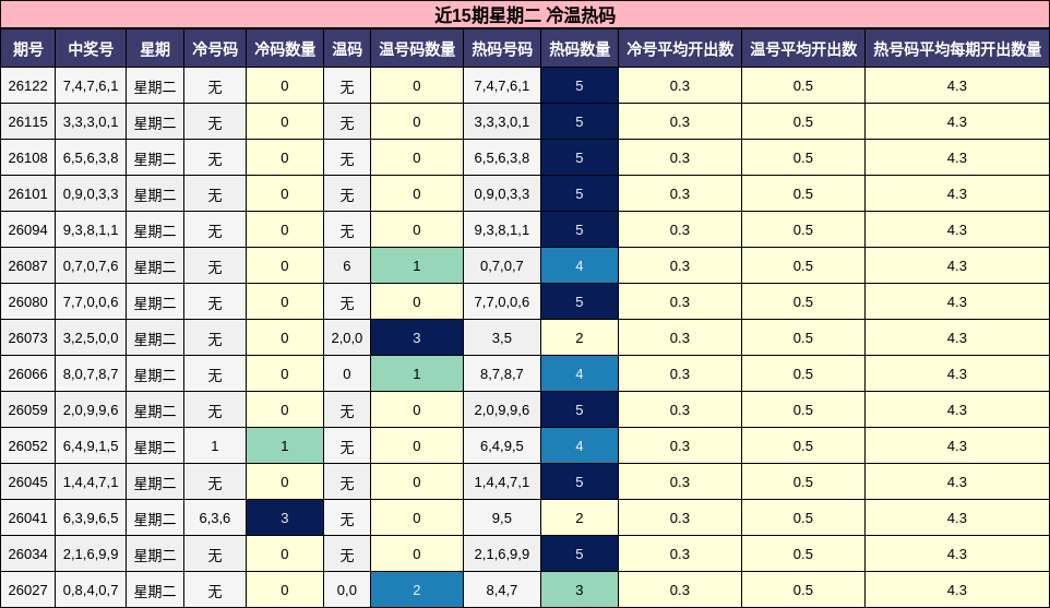 冷温热码分析