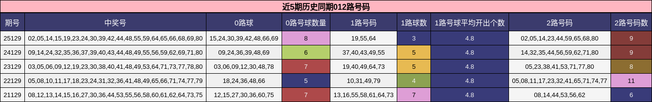 近5期历史同期012路号码