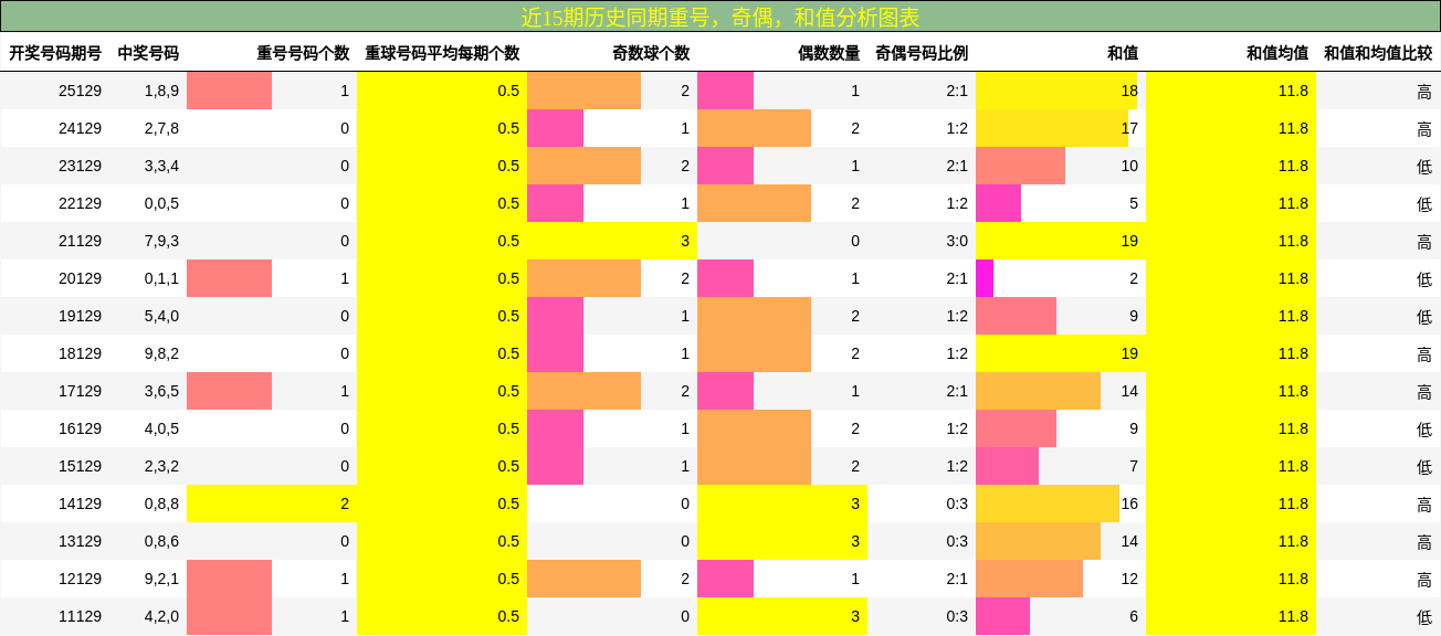 重号分析，奇偶分析，和值分析