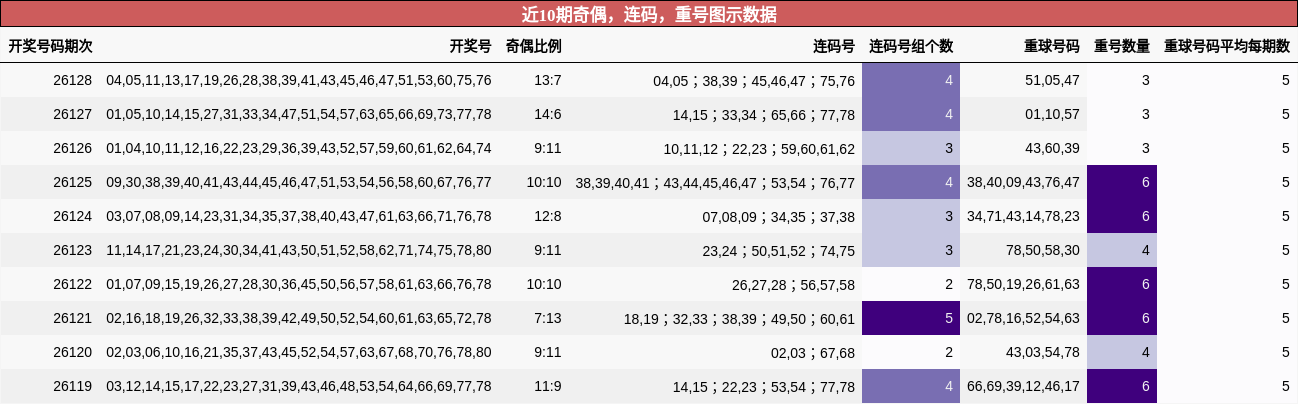 奇偶分析，连码分析，重号分析