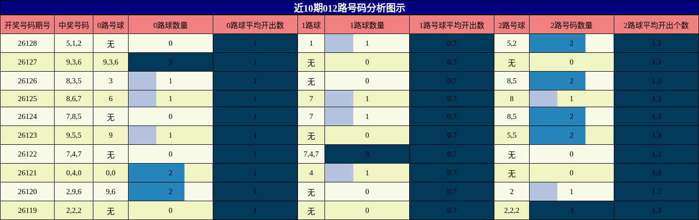 012路号码分析
