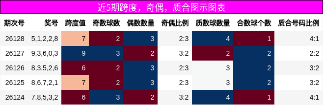 跨度分析，奇偶分析，质合分析