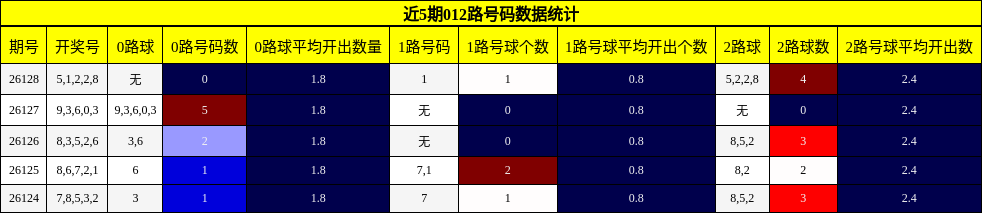 012路号码分析