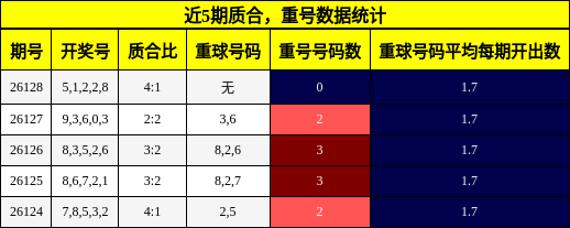 质合分析，重号分析