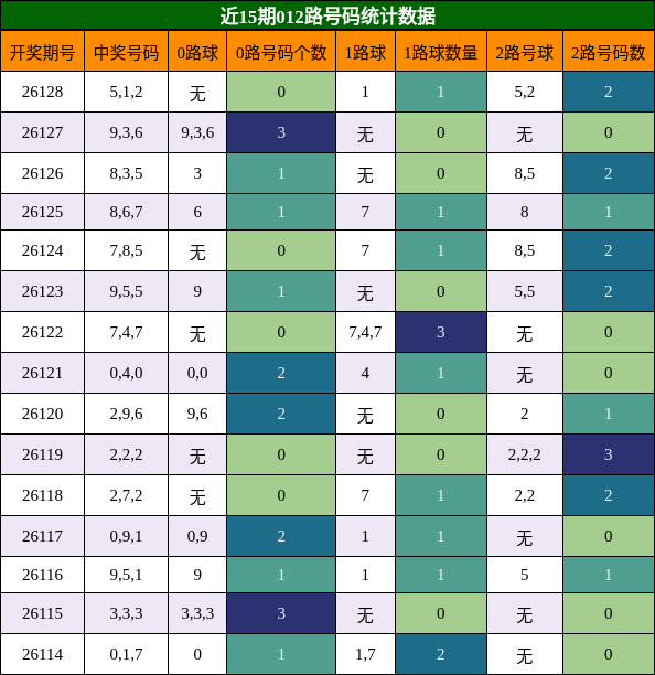 012路号码分析