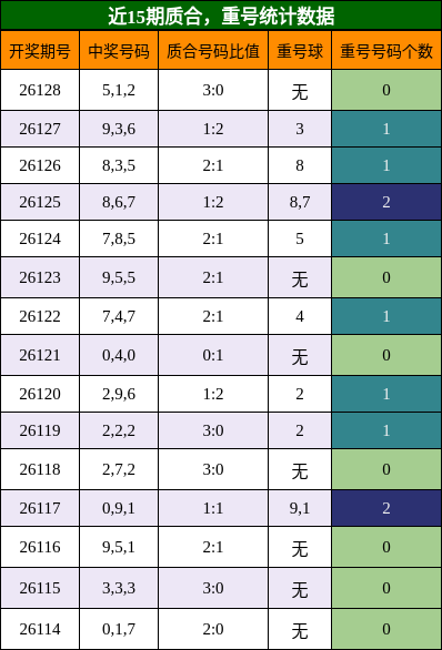 质合分析，重号分析