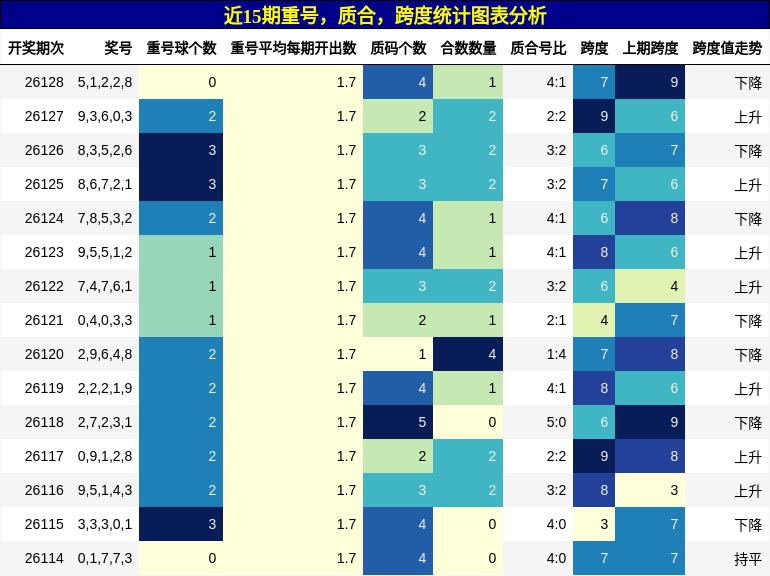 近15期重号，质合，跨度统计图表分析
