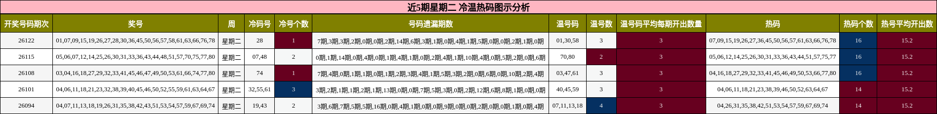 近5期星期二 冷温热码图示分析