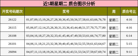 近5期星期二 质合图示分析