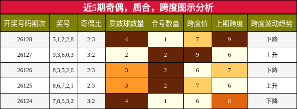 近5期奇偶，质合，跨度图示分析