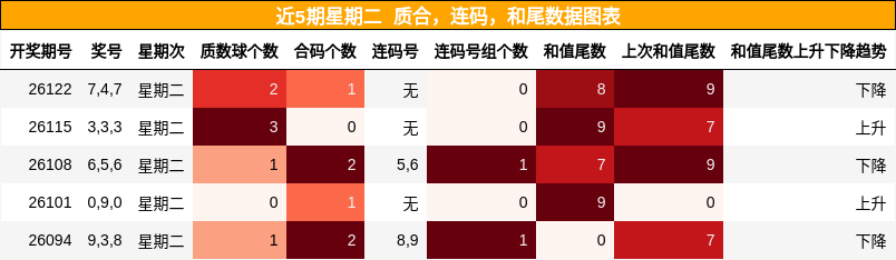 近5期星期二 质合，连码，和尾数据图表