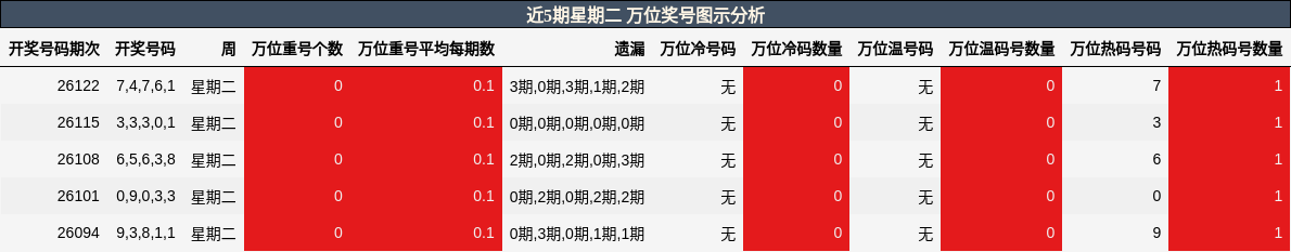 近5期星期二 万位奖号图示分析