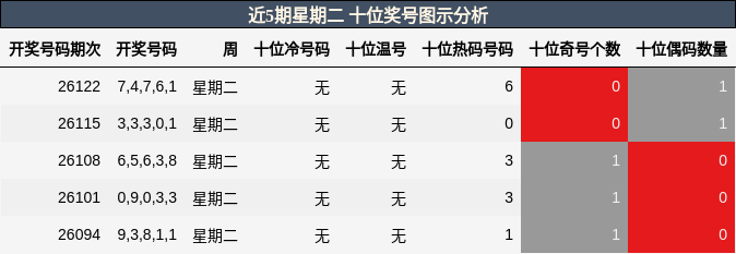 近5期星期二 十位奖号图示分析