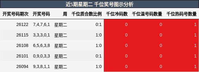 近5期星期二 千位奖号图示分析