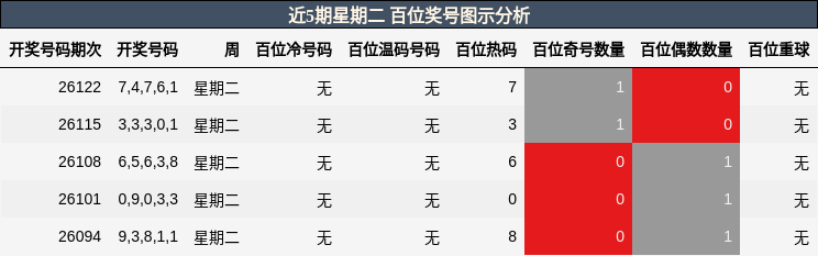 近5期星期二 百位奖号图示分析