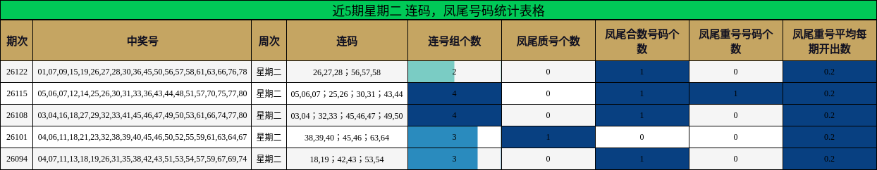 近5期星期二 连码，凤尾号码统计表格