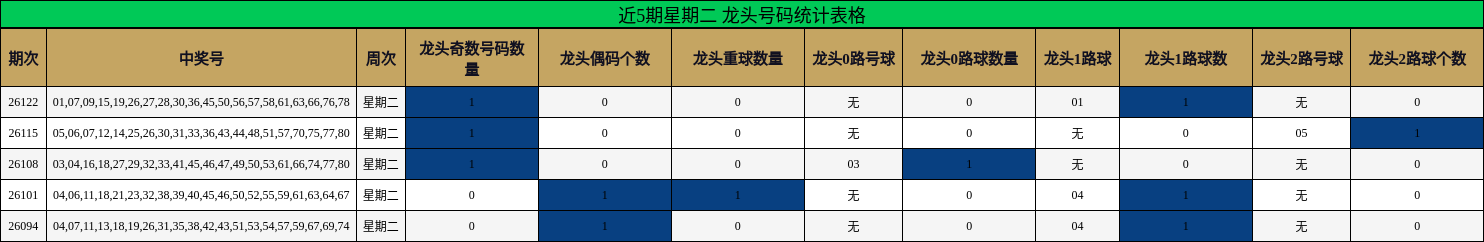 近5期星期二 龙头号码统计表格