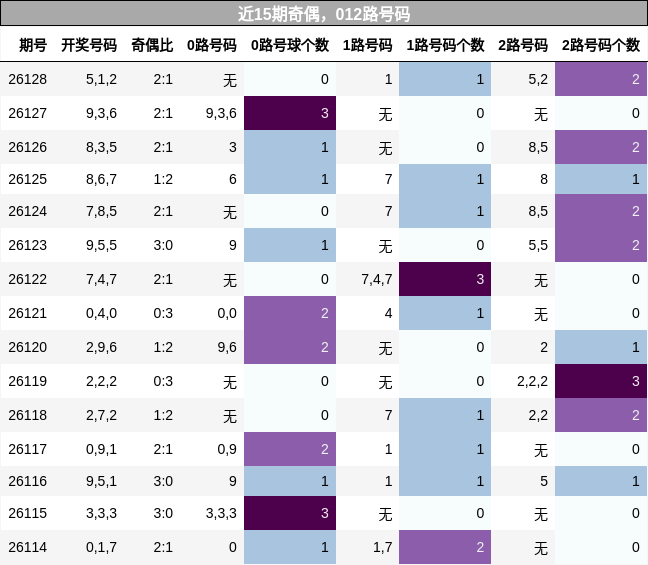 近15期奇偶，012路号码分析