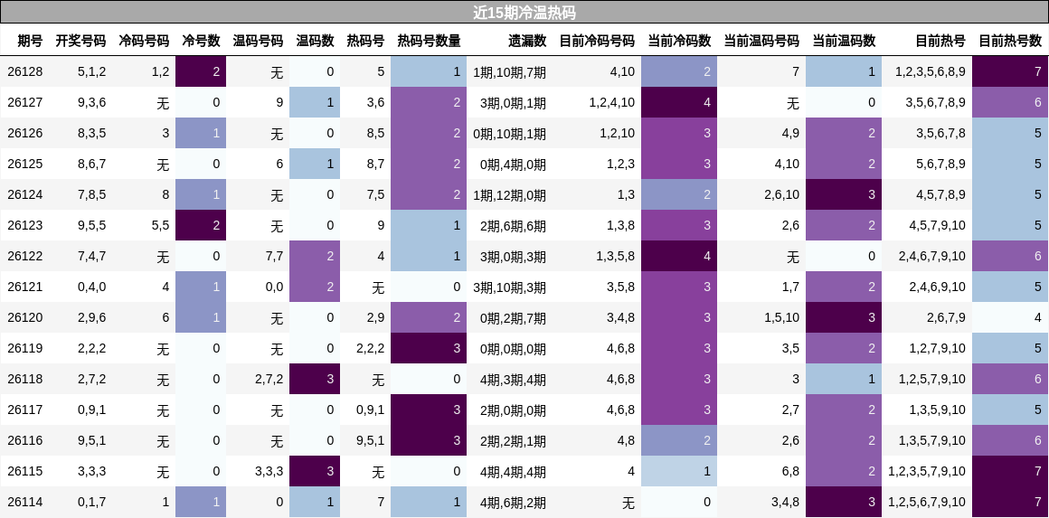 近15期冷温热码