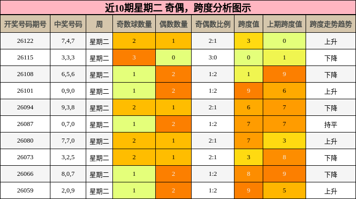 奇偶分析，跨度分析